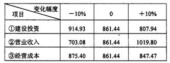 某建設(shè)項目以財務(wù)凈現(xiàn)值為指標(biāo)進行敏感性分析的有關(guān)數(shù)據(jù)