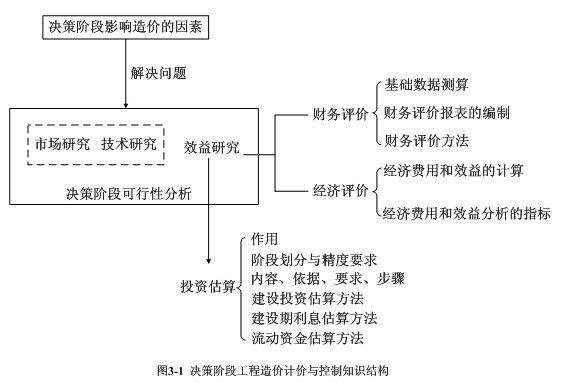 建設(shè)項(xiàng)目決策階段工程造價的計價與控制