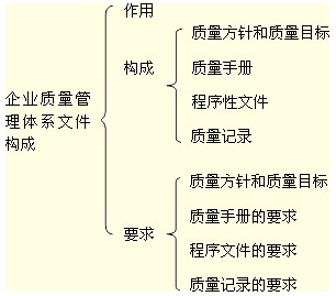 企業(yè)質量管理體系文件構成