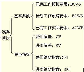 基本參數(shù)、評價指標