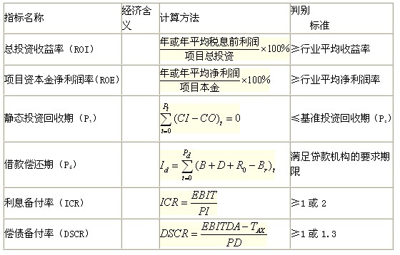 靜態(tài)評價指標(biāo)的含義、計算及判別準(zhǔn)則