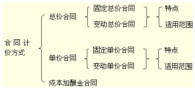 合同計(jì)價方式