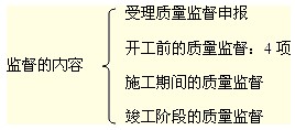 監(jiān)督的內容