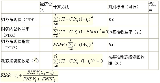 動態(tài)評價指標(biāo)的計算、判別與特點