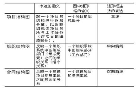 項目結構圖、組織結構圖和合同結構圖的區(qū)別