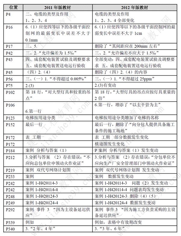一級建造師《機電工程》考試新舊教材對比（11、12年）