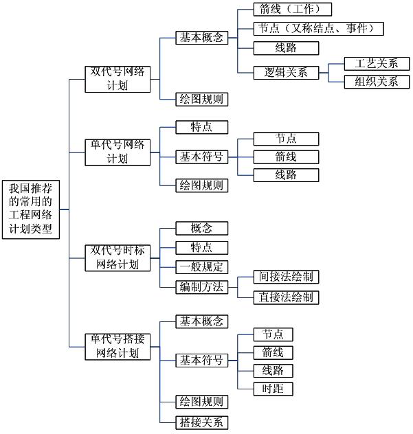 我國(guó)推薦的常用工程網(wǎng)絡(luò)計(jì)劃類型