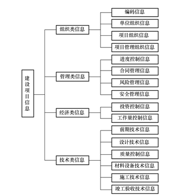 項(xiàng)目信息的分類(lèi)