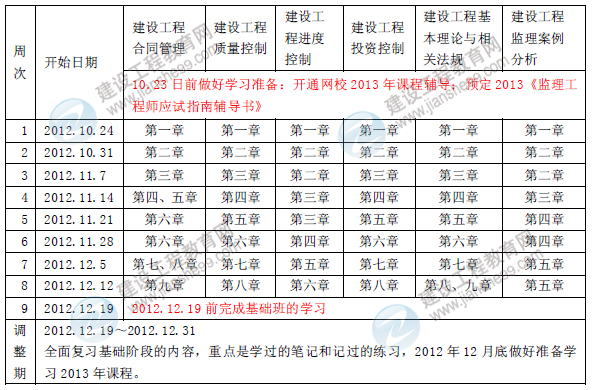 2013年注冊監(jiān)理工程師考試預習計劃表