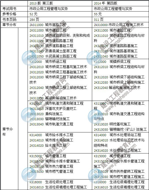2014年二級(jí)建造師新版《市政工程》教材重點(diǎn)復(fù)習(xí)資料
