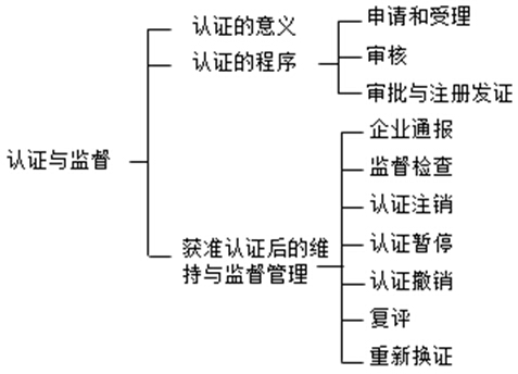 企業(yè)質量管理體系的認證與監(jiān)督