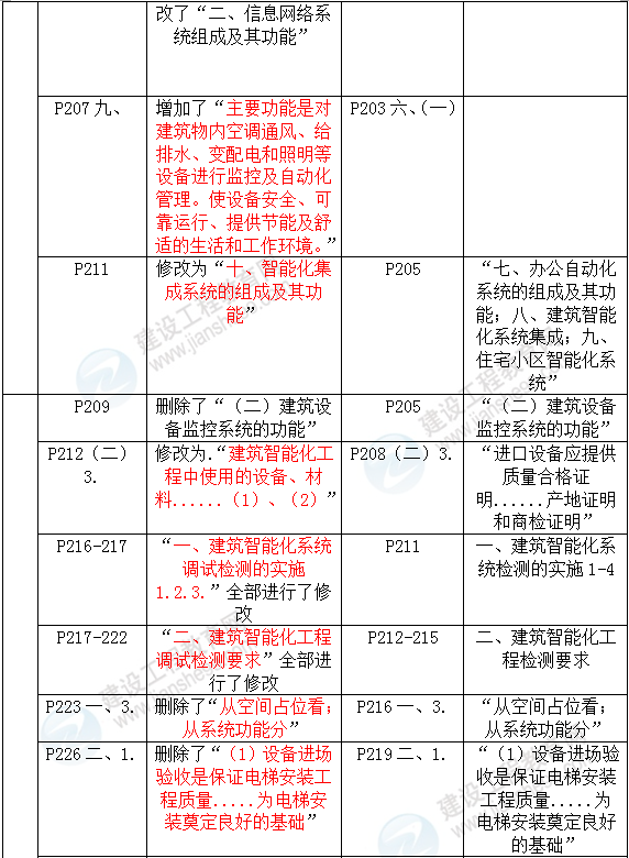 2016年一級建造師《機(jī)電工程管理與實務(wù)》新舊教材對比