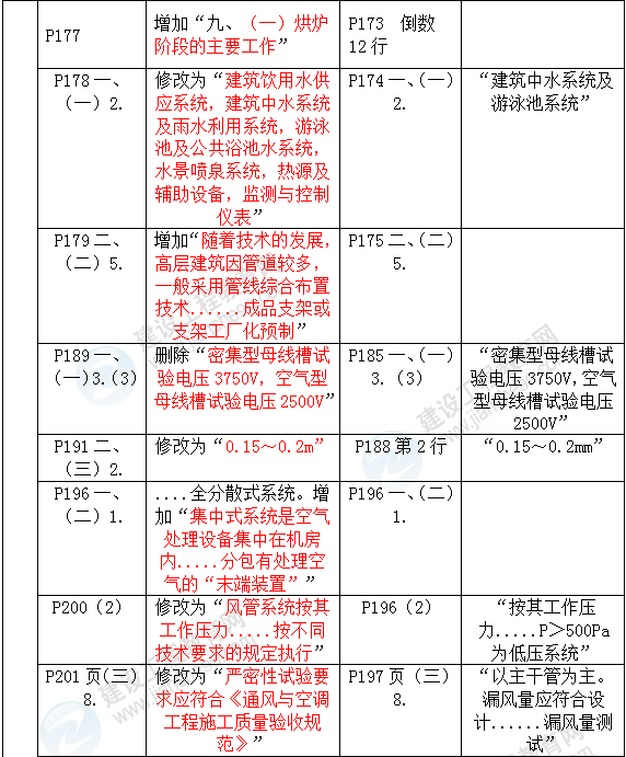 2016年一級建造師《機(jī)電工程管理與實務(wù)》新舊教材對比