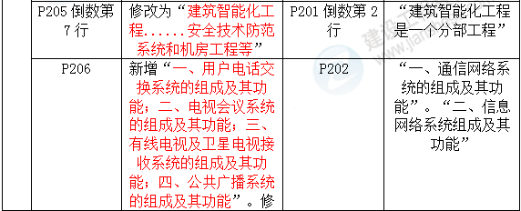 2016年一級建造師《機(jī)電工程管理與實務(wù)》新舊教材對比