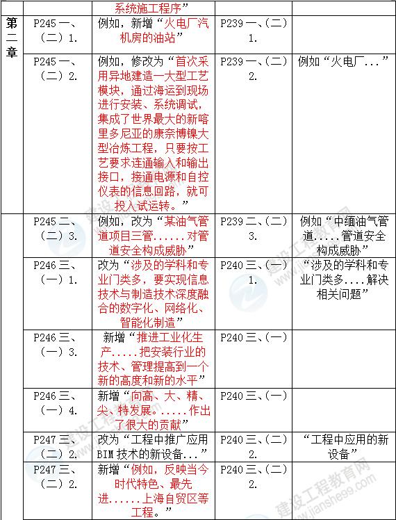 2016年一級建造師《機(jī)電工程管理與實務(wù)》新舊教材對比
