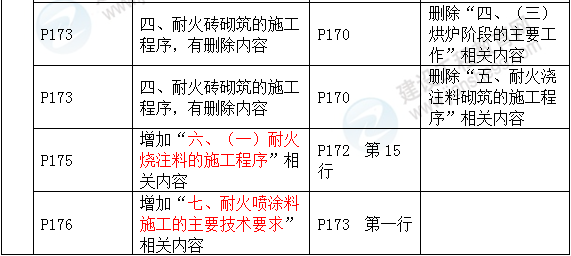 2016年一級建造師《機(jī)電工程管理與實務(wù)》新舊教材對比