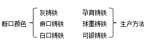 二級(jí)建造師機(jī)電實(shí)務(wù)移動(dòng)精講班--生鐵、鑄鐵