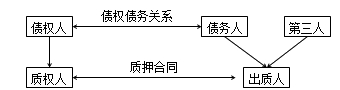 二級建造師法規(guī)高頻考點：抵押權、質權、留置權、定金的規(guī)定