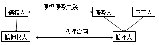 二級建造師法規(guī)高頻考點：抵押權、質權、留置權、定金的規(guī)定