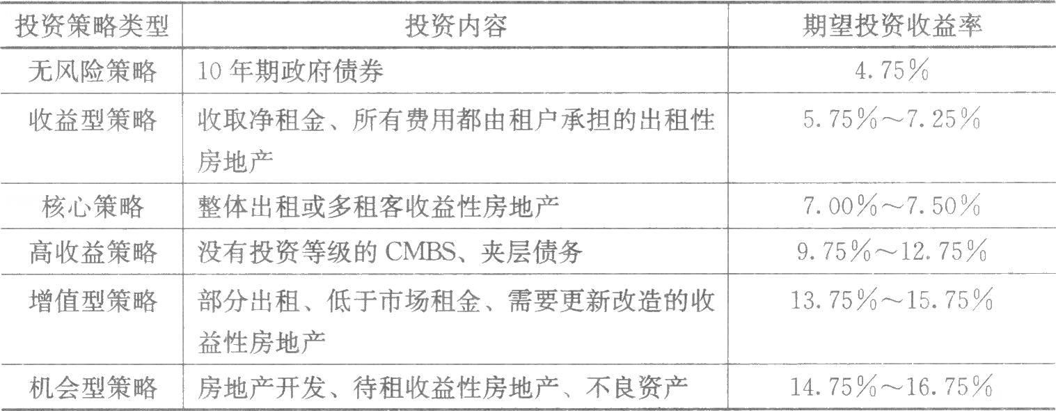 　　房地產(chǎn)投資決策的核心，是準(zhǔn)確估算投資收益、分析投資面臨的風(fēng)險(xiǎn)，并在權(quán)衡收益和風(fēng)險(xiǎn)的基礎(chǔ)上做出投資決策。房地產(chǎn)投資決策過程通常有三個(gè)階段：①策略階段，即界定可接受的收益和風(fēng)險(xiǎn)；②分析階段，即衡量可能的收益與風(fēng)險(xiǎn)；③決策階段，即評估各種收益與風(fēng)險(xiǎn)。表7-1顯示了2007年美國投資者根據(jù)各種投資策略風(fēng)險(xiǎn)大小所要求的期望投資收益水平。