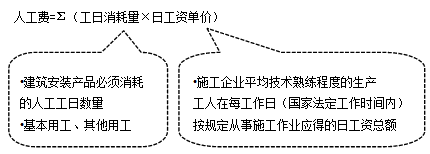 【必背考點(diǎn)】造價工程計(jì)價：建安工程費(fèi)用項(xiàng)目構(gòu)成和計(jì)算