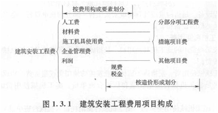 【必背考點(diǎn)】造價工程計(jì)價：建安工程費(fèi)用項(xiàng)目構(gòu)成和計(jì)算