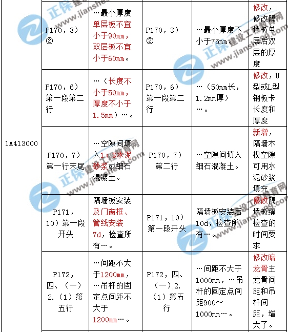 2017年一級建造師《建筑實務》新舊教材對比