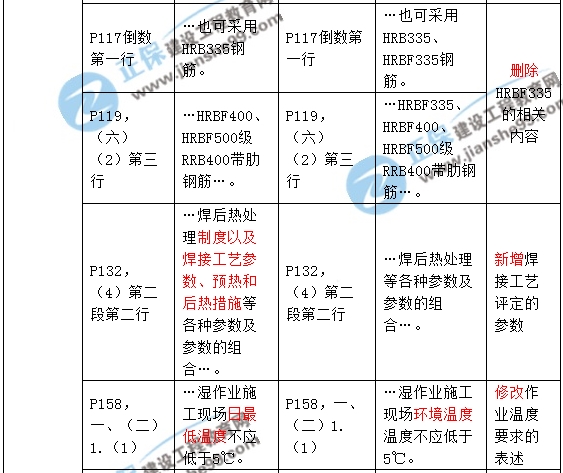 2017年一級建造師《建筑實務》新舊教材對比