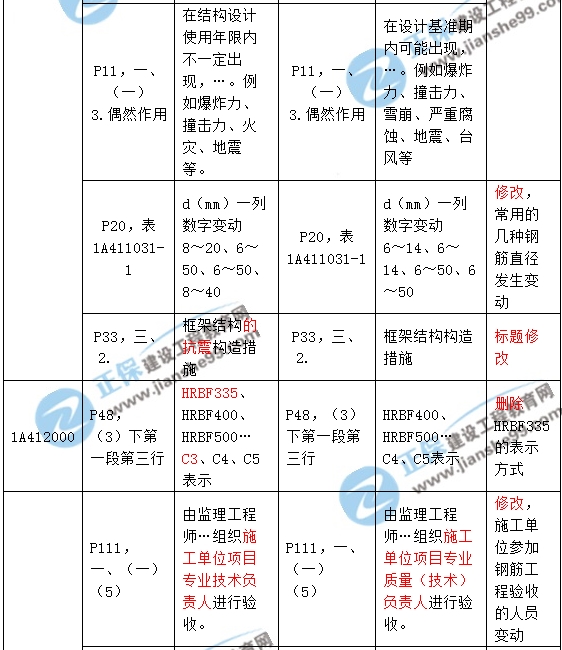 2017年一級建造師《建筑實務》新舊教材對比