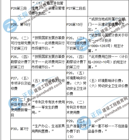 2017年造價(jià)工程師《建設(shè)工程計(jì)價(jià)》新舊教材對比