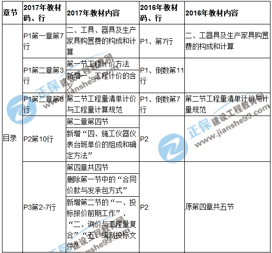 2017年造價(jià)工程師《建設(shè)工程計(jì)價(jià)》新舊教材對比