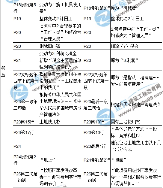 2017年造價(jià)工程師《建設(shè)工程計(jì)價(jià)》新舊教材對比
