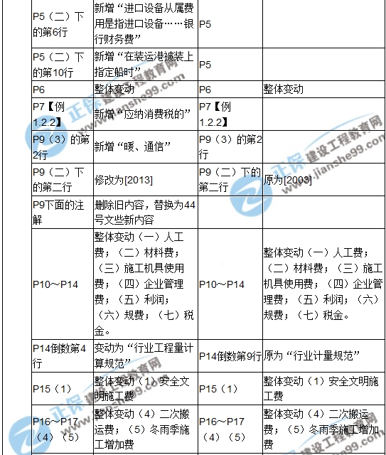 2017年造價(jià)工程師《建設(shè)工程計(jì)價(jià)》新舊教材對比