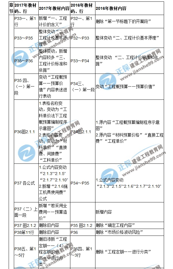 【教材解析】2017造價《建設(shè)工程計(jì)價》新舊教材對比（二）