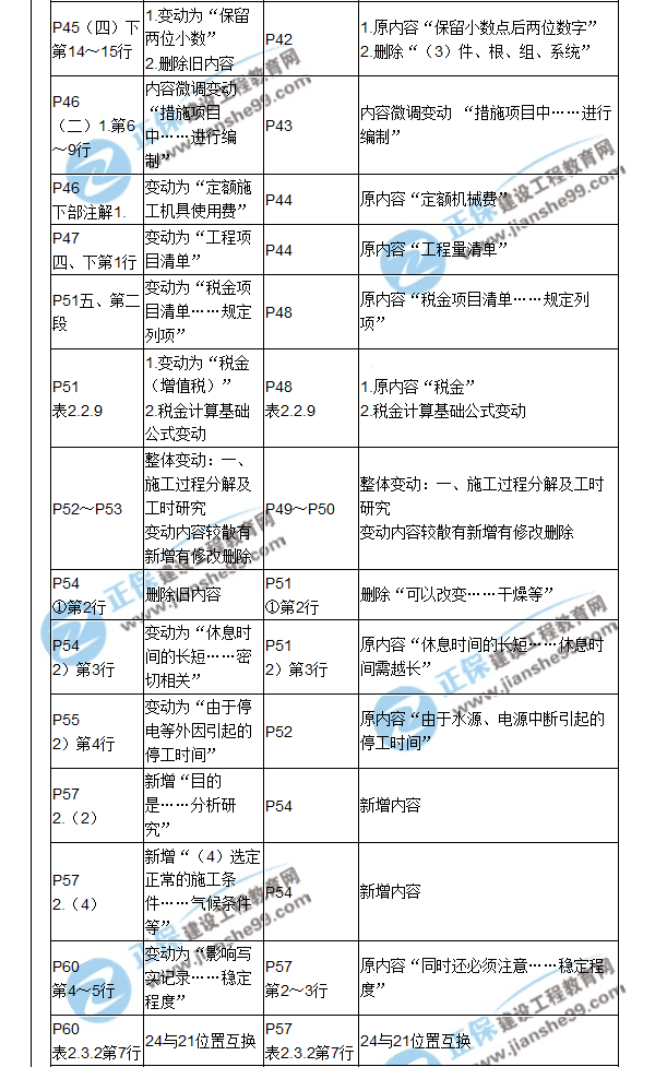 【教材解析】2017造價《建設(shè)工程計(jì)價》新舊教材對比（二）