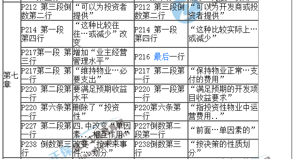 【教材解析】2017年房估《經營與管理》新舊教材對比（第七章）