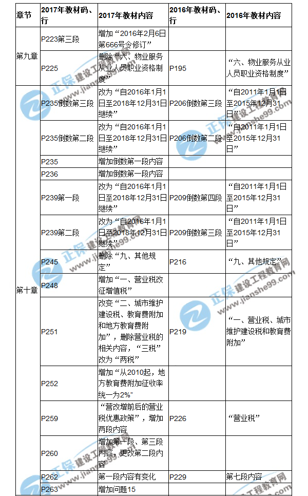 【教材解析】2017房估《制度與政策》新舊教材對比（九、十章）