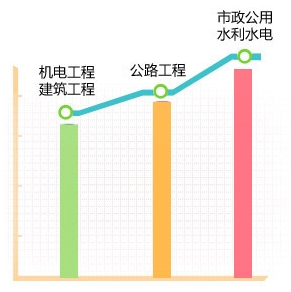 一級建造師哪個專業(yè)最值錢？用數(shù)據(jù)告訴你！