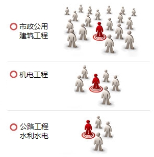 一級建造師哪個專業(yè)最值錢？用數(shù)據(jù)告訴你！