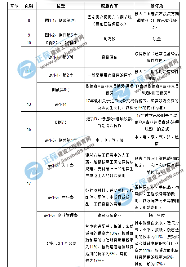【注意啦】2017年造價工程師工程計價經(jīng)典題解勘誤來啦！