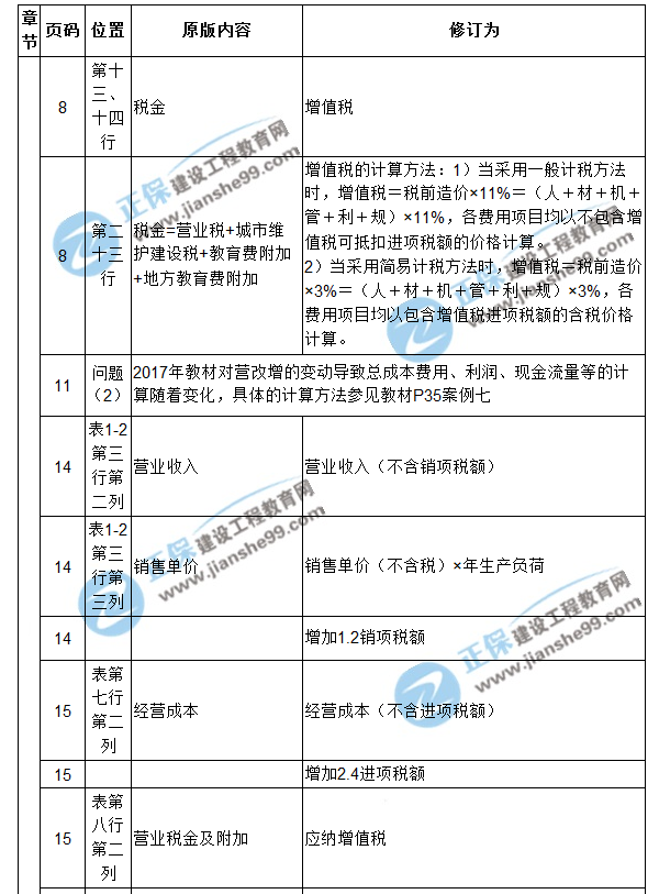 【注意啦】2017年造價工程師《案例分析》經(jīng)典題解勘誤來啦！