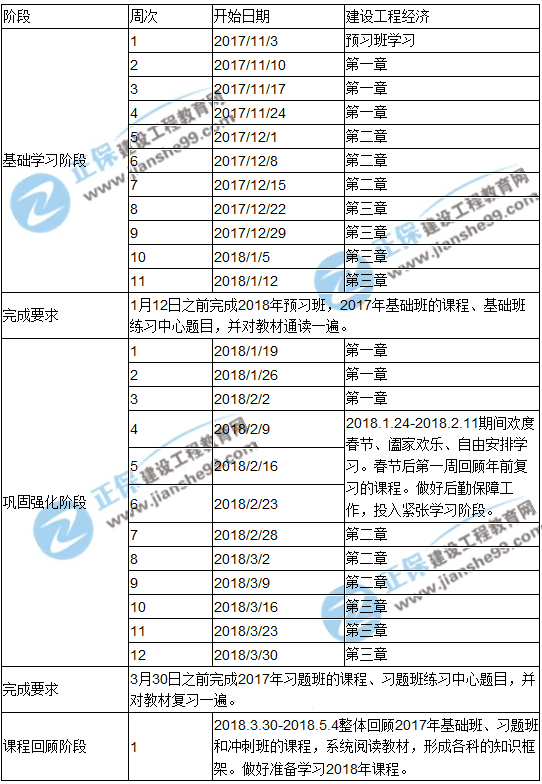 2018年一級建造師考試《工程經(jīng)濟(jì)》預(yù)習(xí)計劃表