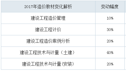 2018年造價(jià)工程師考試教材會(huì)變嗎？