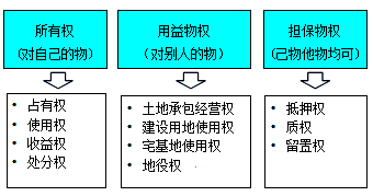 一級建造師法規(guī)知識點：物權的種類（2018年）