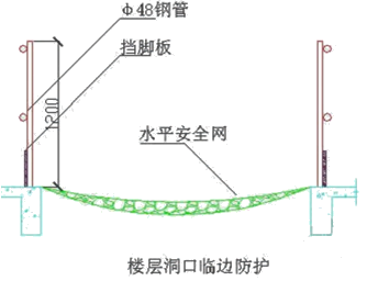 二級建造師考試建筑工程施工安全管理：洞口、臨邊防護