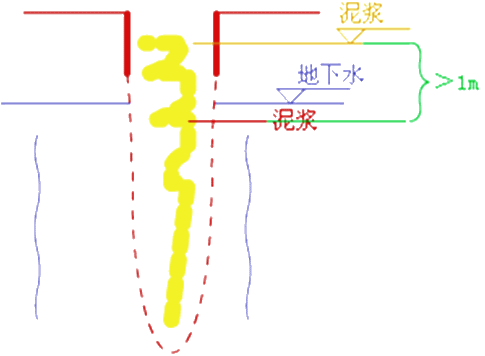 二級建造師考試市政實務(wù)知識點:鉆孔灌注樁基礎(chǔ)