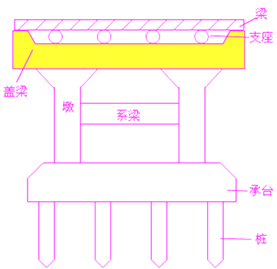 二級建造師考試市政實務(wù)知識點：承臺、橋臺、墩柱、蓋梁施工技術(shù)