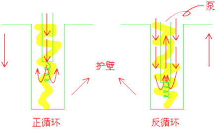 二級建造師考試市政實務(wù)知識點:鉆孔灌注樁基礎(chǔ)