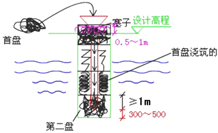 二級建造師考試市政實務(wù)知識點:鉆孔灌注樁基礎(chǔ)