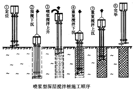 二級建造師考試市政實務(wù)知識點:地基加固處理方法